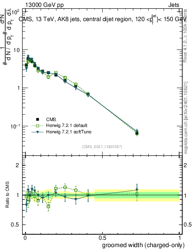 Plot of j.width.gc in 13000 GeV pp collisions