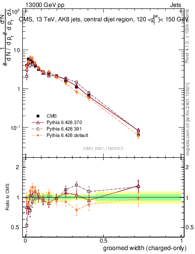 Plot of j.width.gc in 13000 GeV pp collisions
