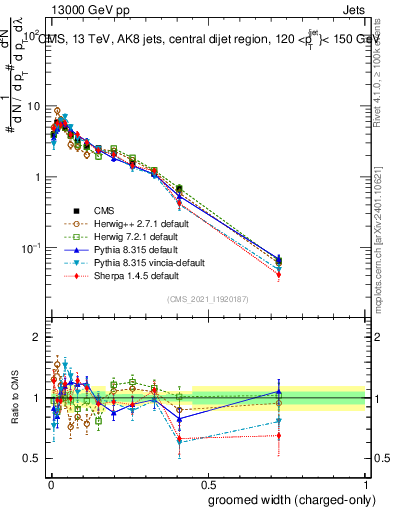 Plot of j.width.gc in 13000 GeV pp collisions