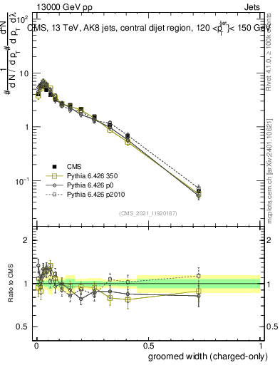 Plot of j.width.gc in 13000 GeV pp collisions