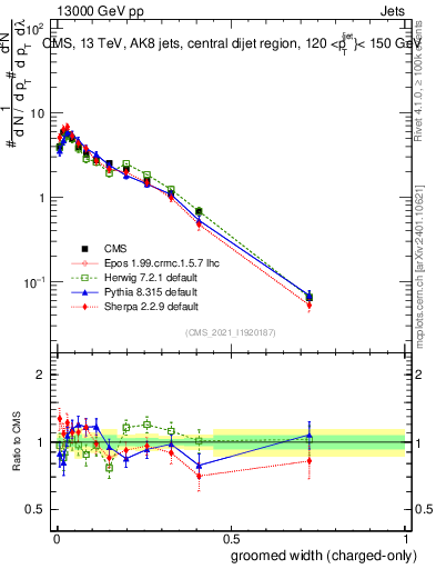 Plot of j.width.gc in 13000 GeV pp collisions