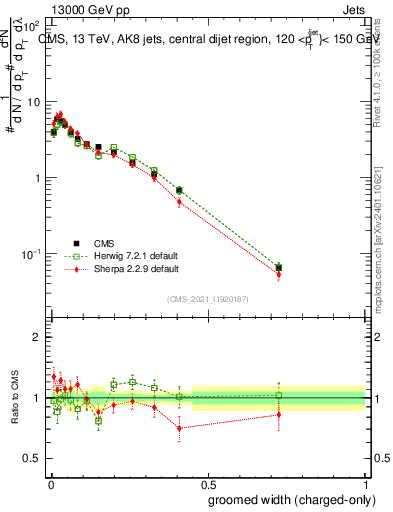 Plot of j.width.gc in 13000 GeV pp collisions