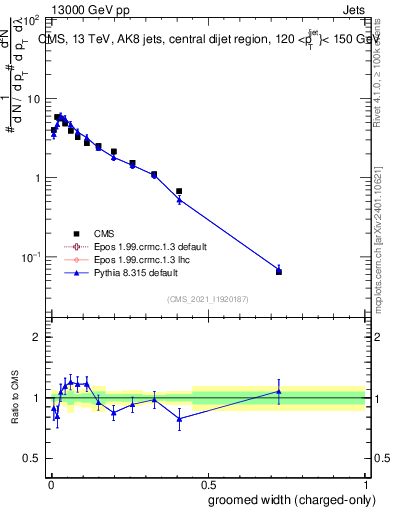 Plot of j.width.gc in 13000 GeV pp collisions