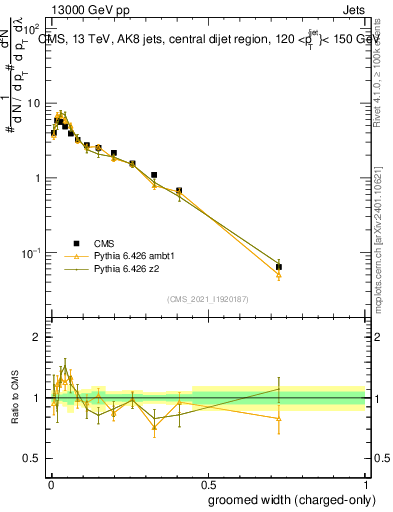 Plot of j.width.gc in 13000 GeV pp collisions