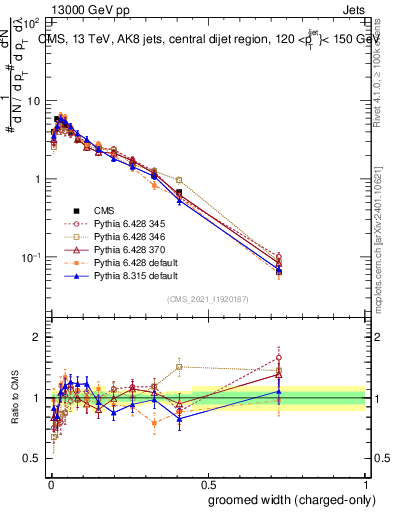 Plot of j.width.gc in 13000 GeV pp collisions
