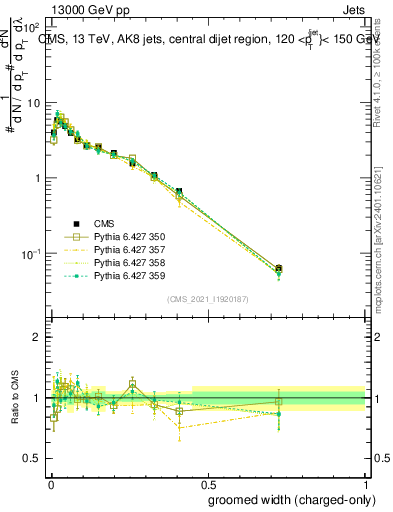 Plot of j.width.gc in 13000 GeV pp collisions