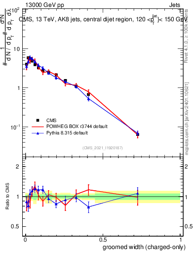Plot of j.width.gc in 13000 GeV pp collisions