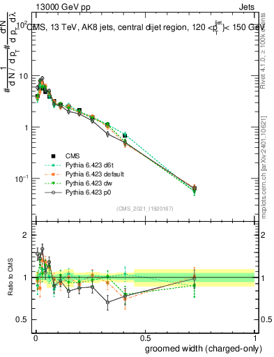 Plot of j.width.gc in 13000 GeV pp collisions