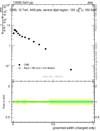 Plot of j.width.gc in 13000 GeV pp collisions