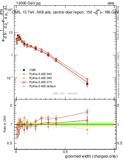 Plot of j.width.gc in 13000 GeV pp collisions