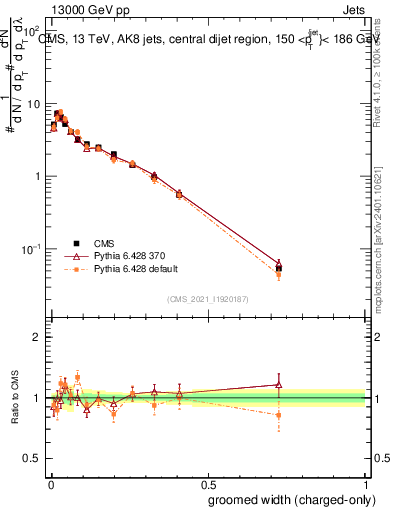 Plot of j.width.gc in 13000 GeV pp collisions