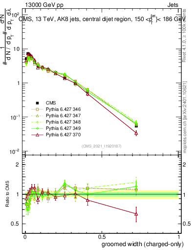 Plot of j.width.gc in 13000 GeV pp collisions