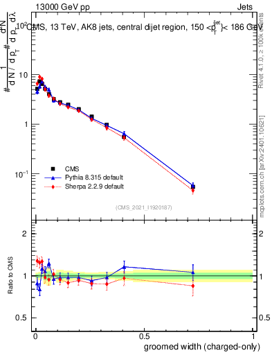Plot of j.width.gc in 13000 GeV pp collisions
