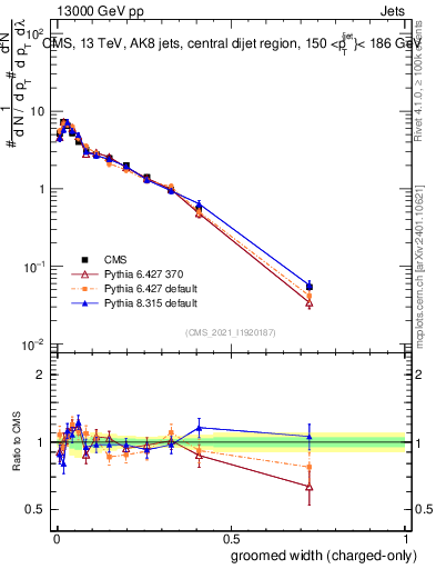 Plot of j.width.gc in 13000 GeV pp collisions