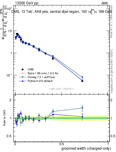 Plot of j.width.gc in 13000 GeV pp collisions