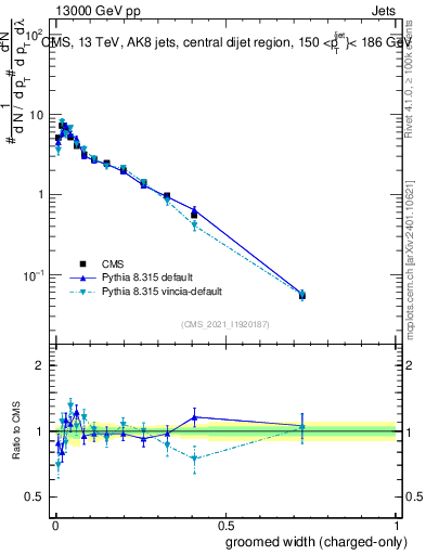 Plot of j.width.gc in 13000 GeV pp collisions