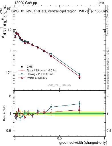 Plot of j.width.gc in 13000 GeV pp collisions