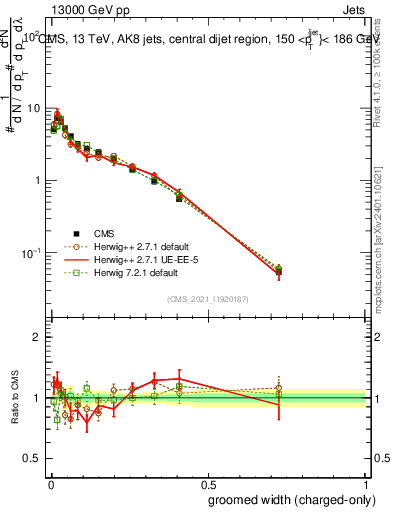 Plot of j.width.gc in 13000 GeV pp collisions
