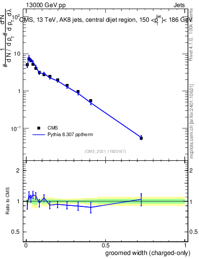 Plot of j.width.gc in 13000 GeV pp collisions
