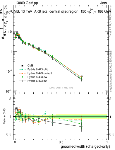Plot of j.width.gc in 13000 GeV pp collisions