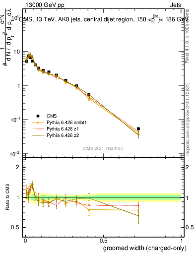 Plot of j.width.gc in 13000 GeV pp collisions