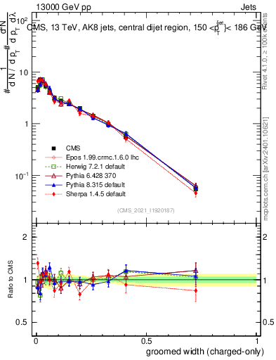 Plot of j.width.gc in 13000 GeV pp collisions