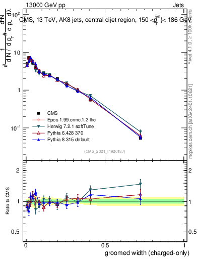 Plot of j.width.gc in 13000 GeV pp collisions