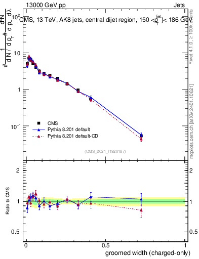 Plot of j.width.gc in 13000 GeV pp collisions