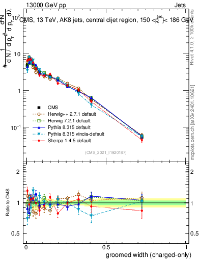 Plot of j.width.gc in 13000 GeV pp collisions
