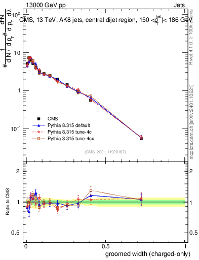 Plot of j.width.gc in 13000 GeV pp collisions