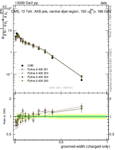 Plot of j.width.gc in 13000 GeV pp collisions
