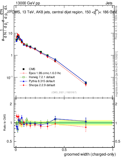 Plot of j.width.gc in 13000 GeV pp collisions