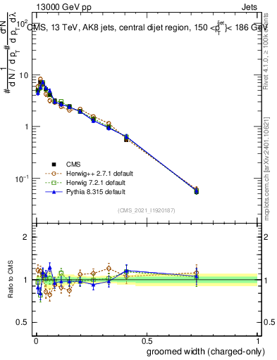 Plot of j.width.gc in 13000 GeV pp collisions