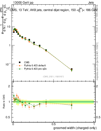 Plot of j.width.gc in 13000 GeV pp collisions