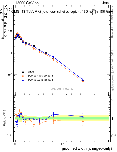 Plot of j.width.gc in 13000 GeV pp collisions