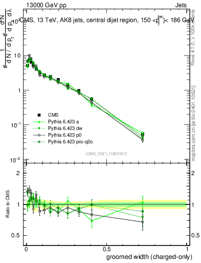 Plot of j.width.gc in 13000 GeV pp collisions