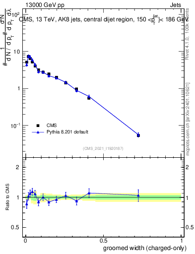 Plot of j.width.gc in 13000 GeV pp collisions
