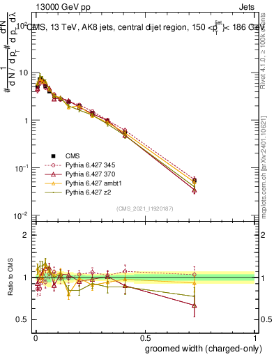 Plot of j.width.gc in 13000 GeV pp collisions