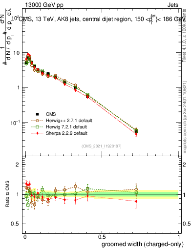 Plot of j.width.gc in 13000 GeV pp collisions