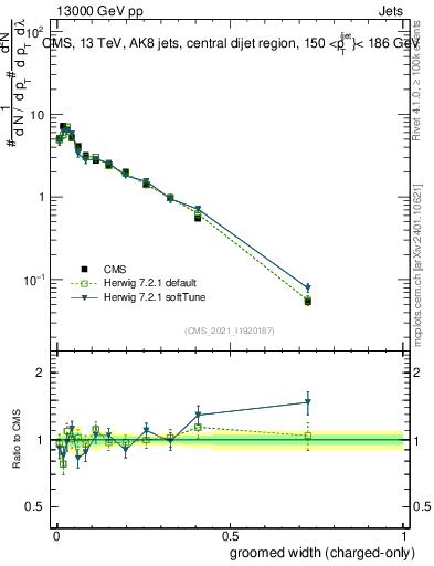 Plot of j.width.gc in 13000 GeV pp collisions