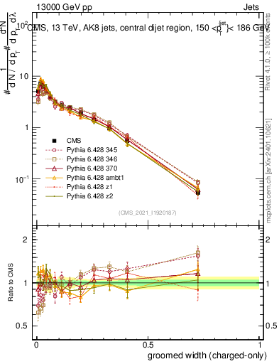 Plot of j.width.gc in 13000 GeV pp collisions
