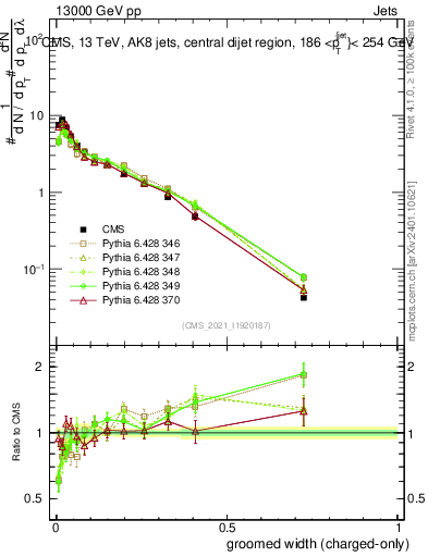 Plot of j.width.gc in 13000 GeV pp collisions