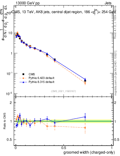 Plot of j.width.gc in 13000 GeV pp collisions