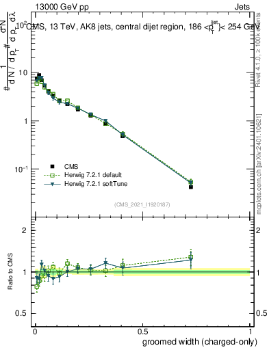 Plot of j.width.gc in 13000 GeV pp collisions