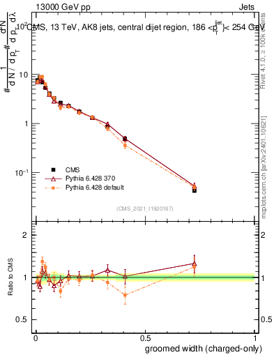 Plot of j.width.gc in 13000 GeV pp collisions
