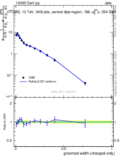 Plot of j.width.gc in 13000 GeV pp collisions
