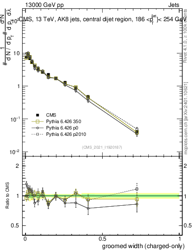 Plot of j.width.gc in 13000 GeV pp collisions
