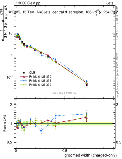 Plot of j.width.gc in 13000 GeV pp collisions