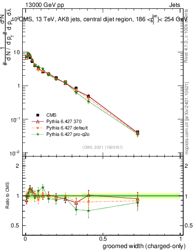 Plot of j.width.gc in 13000 GeV pp collisions