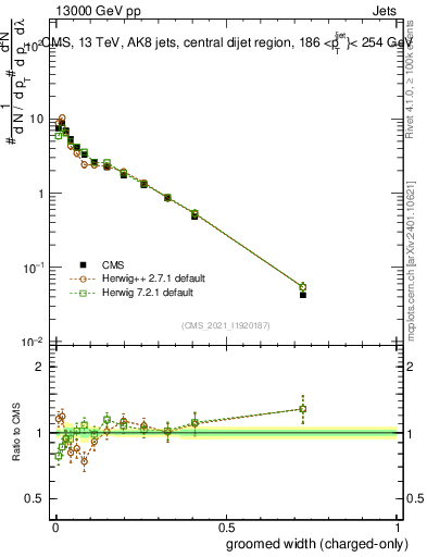 Plot of j.width.gc in 13000 GeV pp collisions